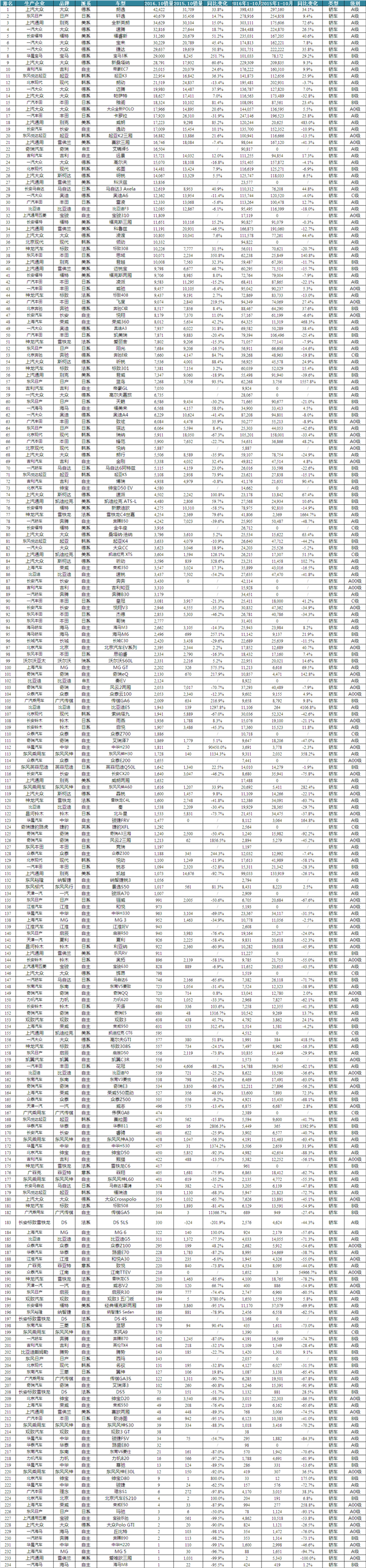 2016年10月汽车销量排行榜