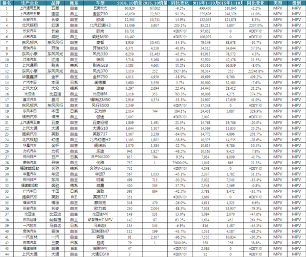 2016年10月汽车销量排行榜