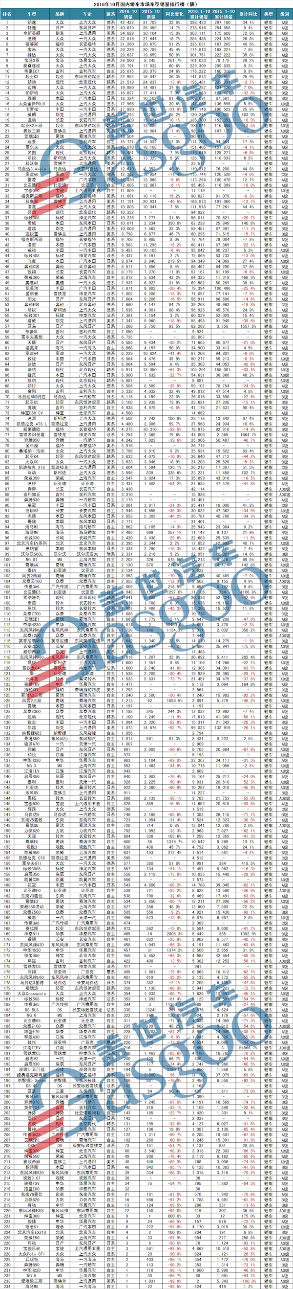 2016年10月轿车销量排行：3系杀入前十，科沃兹月销破万