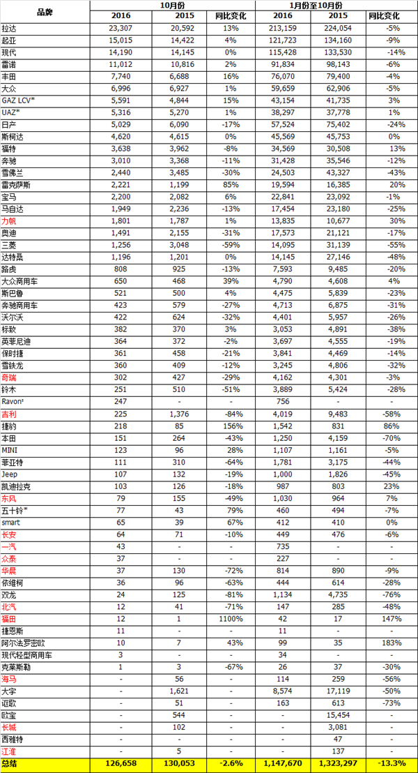 俄罗斯车市10月现回暖征兆 中国自主品牌“照跌不误”