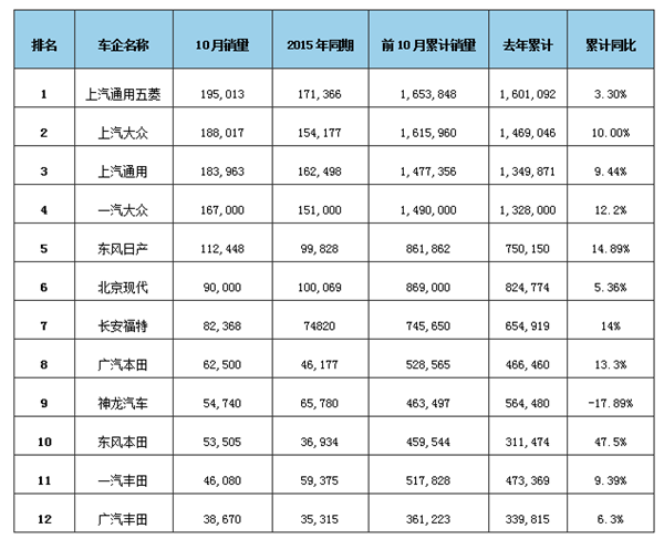 12大合资车企10月销量排行:“上汽合资”独霸前三