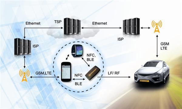 汽车进入系统跨入智能时代 BLE、NFC成为核心技术