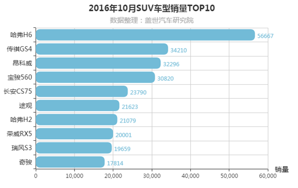 2016年10月汽车销量排行榜:SUV销量排行榜