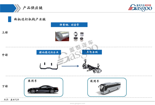 盖世汽车研究院:汽车横向稳定杆产业链全景图