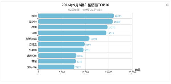 2016年10月汽车销量排行榜:中级轿车
