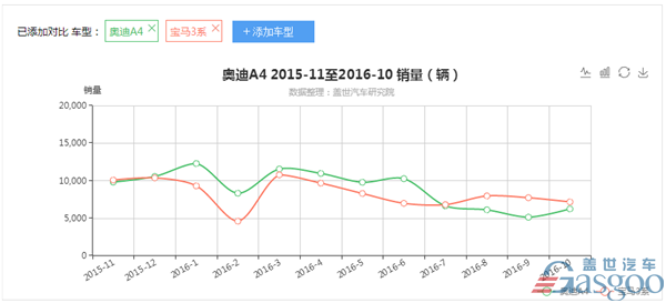 2016年10月汽车销量排行榜:中级轿车