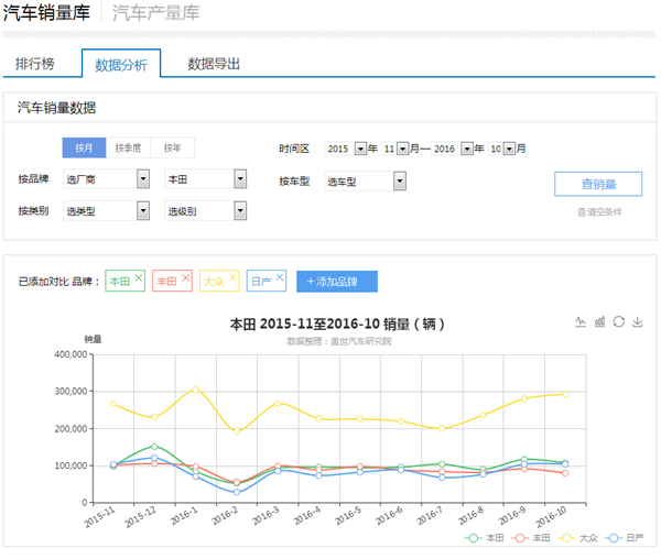 德系车vs日系车:10月汽车销量大众比日系三强之和还多