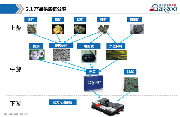 干货 新能源动力电池产业链全景图综述