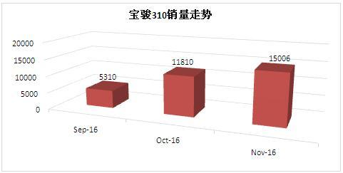 上市3月排行进前5 宝骏310逆袭合资小型车