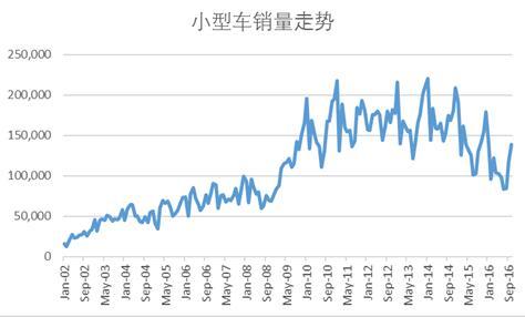 上市3月排行进前5 宝骏310逆袭合资小型车