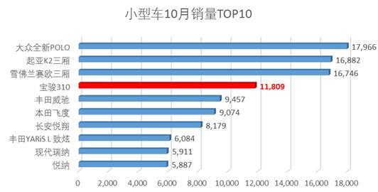上市3月排行进前5 宝骏310逆袭合资小型车