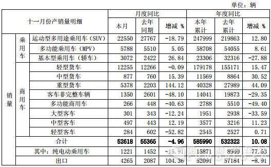 江淮11月销车5.3万辆 重卡大涨144% 轻卡微降0.1%