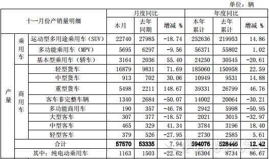江淮11月销车5.3万辆 重卡大涨144% 轻卡微降0.1%