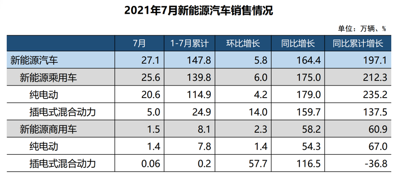 新能源汽车正经历快速增长期，2021年1-7月渗透率升至10%