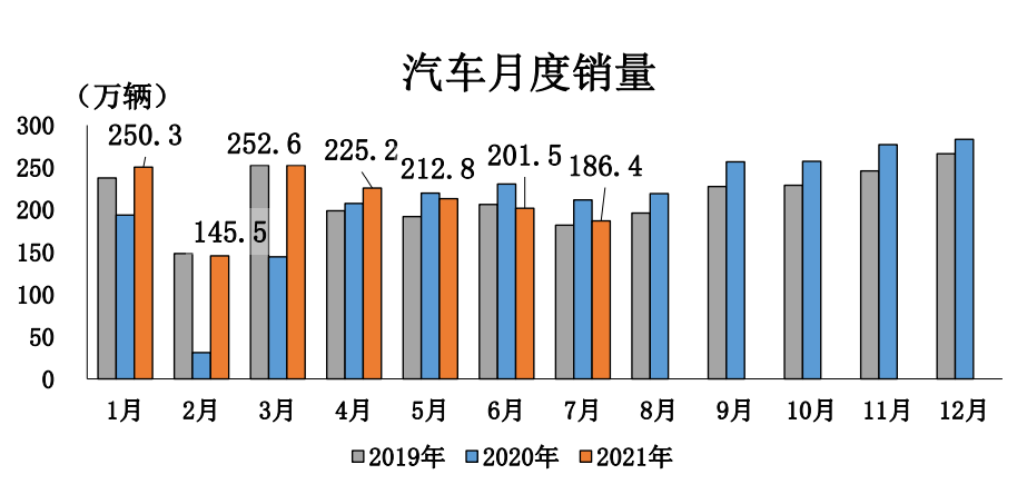 7月汽车销186.4万辆，同比降11.9%，中汽协：今年往后月均降幅7%