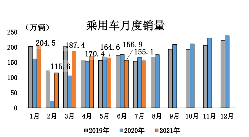 7月汽车销186.4万辆，同比降11.9%，中汽协：今年往后月均降幅7%