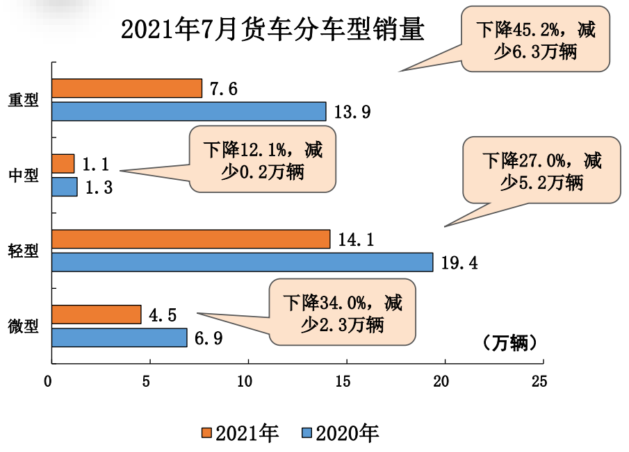 7月汽车销186.4万辆，同比降11.9%，中汽协：今年往后月均降幅7%