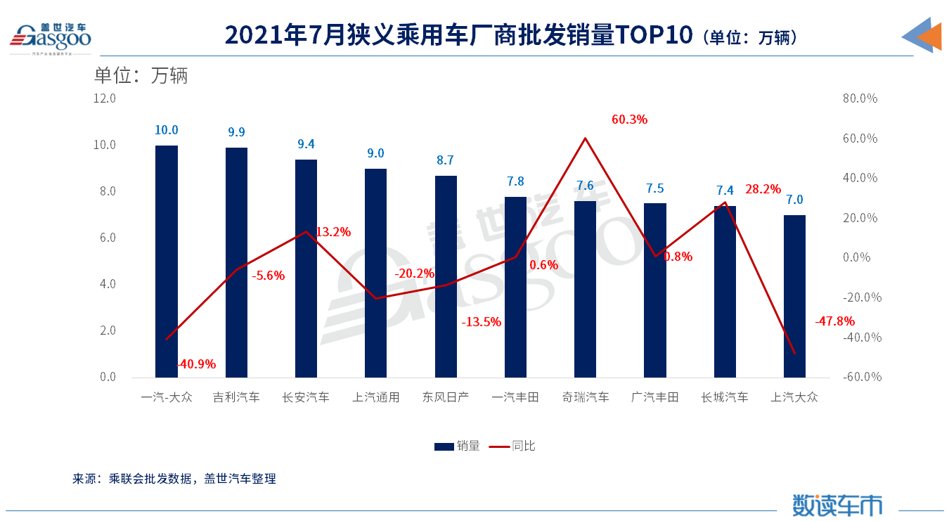 7月车企销量TOP 10：自主超日系，南北大众差距再扩大