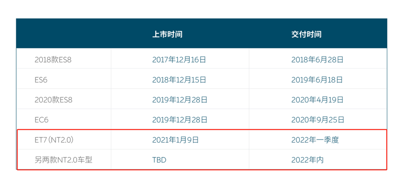 蔚来二季度财报看点：明年交付3款新车、低价新品牌对标特斯拉
