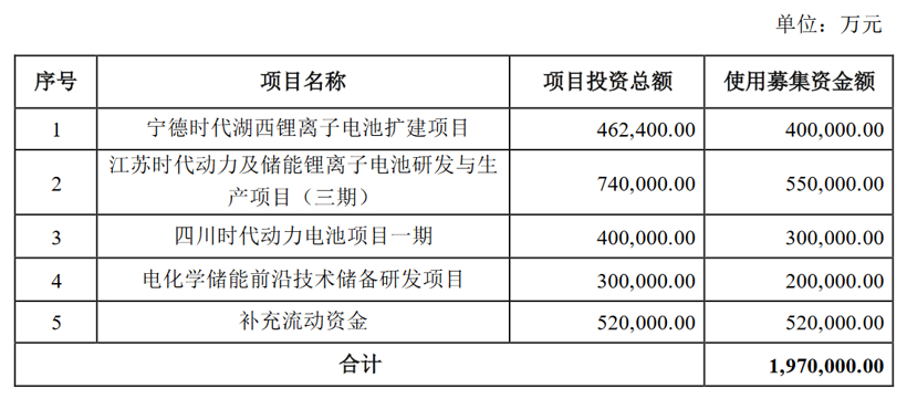 拟定增582亿元震撼A股，宁德时代：不到市值6%