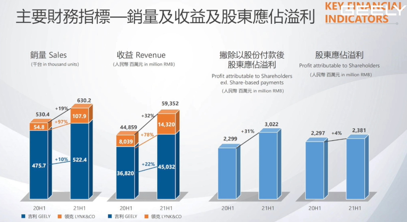 吉利上半年财务指标明显改善，全年维持153万辆销量目标不变