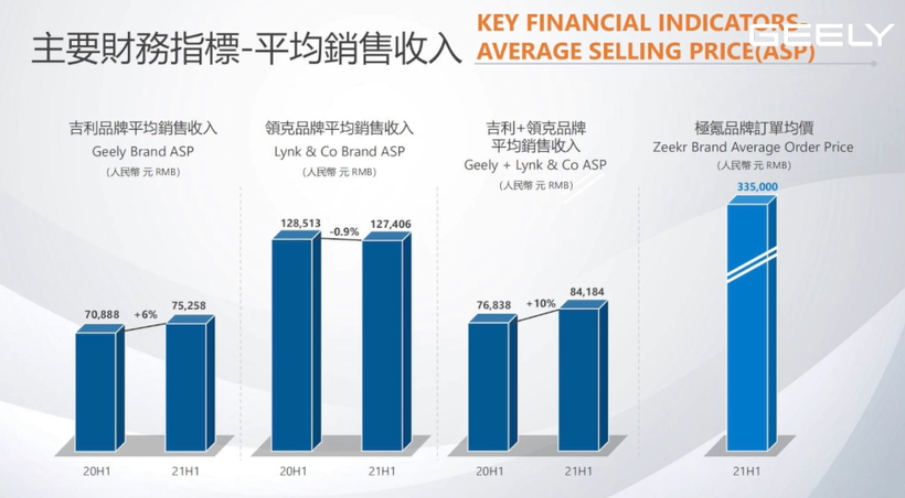 吉利上半年财务指标明显改善，全年维持153万辆销量目标不变