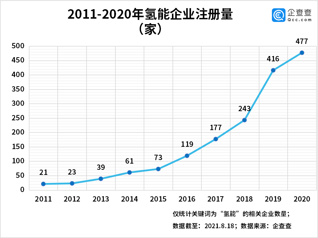 上半年氢能企业注册量增长89%，氢能产业发展进入快车道