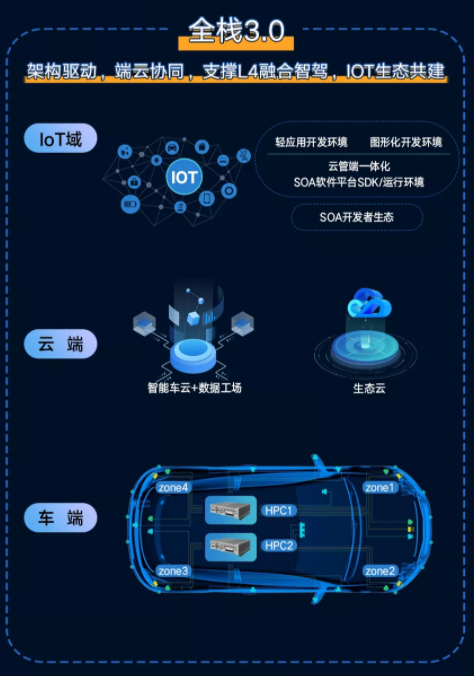 上汽零束“银河全栈3.0”将于2023年量产，硬件平台采用“2个高性能计算单元+4个区域控制器”