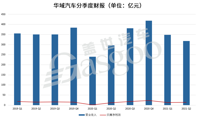 华域汽车上半年净利润27.3亿元，“中性化”战略成效初显