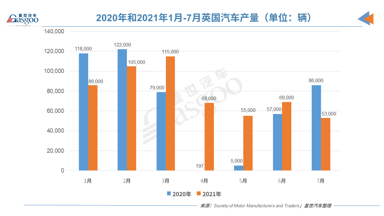因缺芯缺人，英国7月汽车产量降至65年以来最低水平