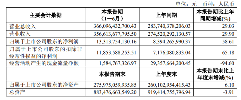 上汽集团上半年净利润133亿元，上汽大众贡献21.7%