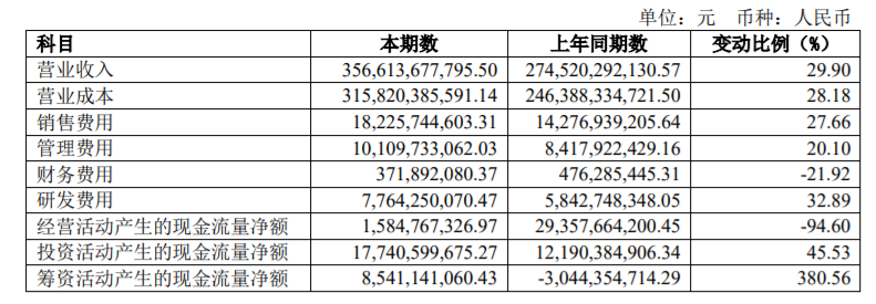 上汽集团上半年净利润133亿元，上汽大众贡献21.7%