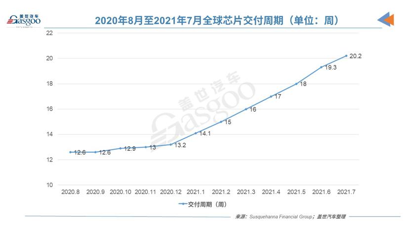 盖世周报 | 美国允许供应商向华为出售汽车芯片；台积电芯片将再次涨价20%
