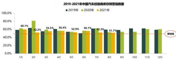 8月汽车经销商库存预警指数为51.7%，仍处于不景气区间