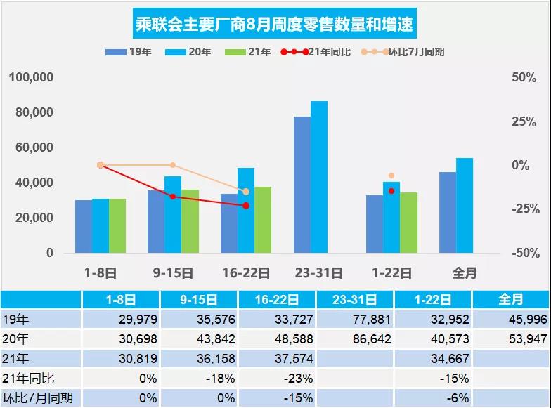 8月汽车经销商库存预警指数为51.7%，仍处于不景气区间