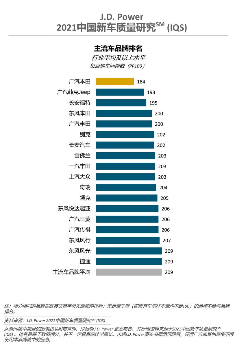 J.D. Power国内新车质量研究：娱乐系统成问题高发区