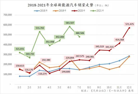 7月全球新能源：DM-i助比亚迪重回第一