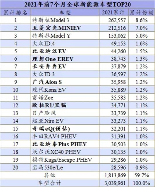 7月全球新能源：DM-i助比亚迪重回第一