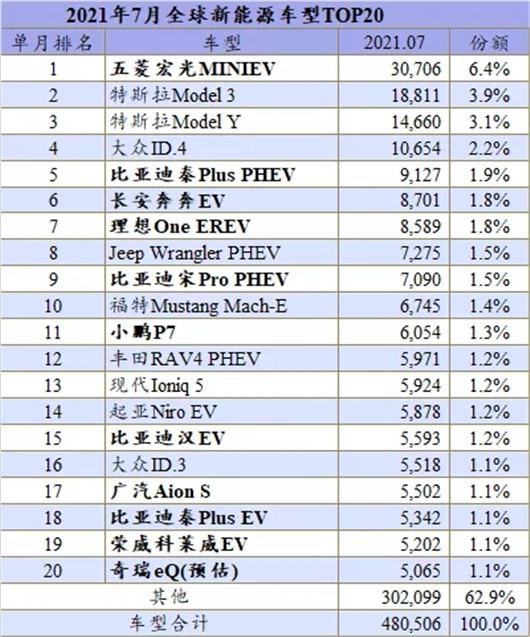 7月全球新能源：DM-i助比亚迪重回第一