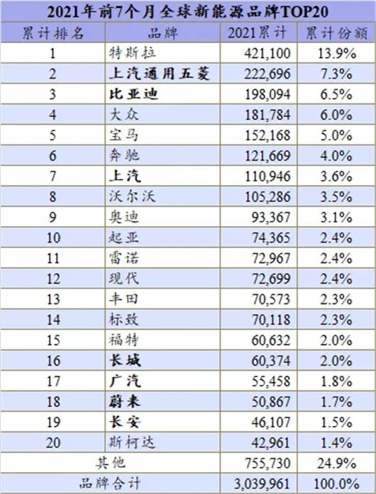 7月全球新能源：DM-i助比亚迪重回第一