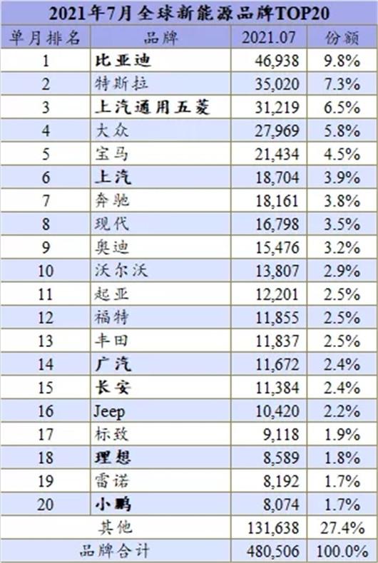 7月全球新能源：DM-i助比亚迪重回第一
