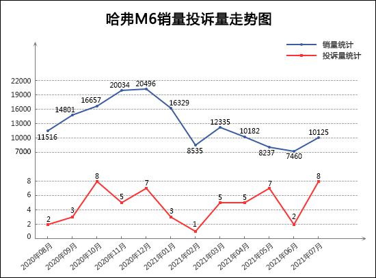 2021年7月TOP30 SUV销量投诉量对应点评