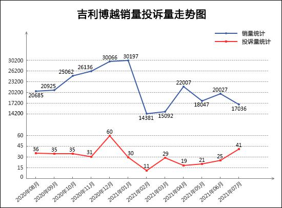 2021年7月TOP30 SUV销量投诉量对应点评