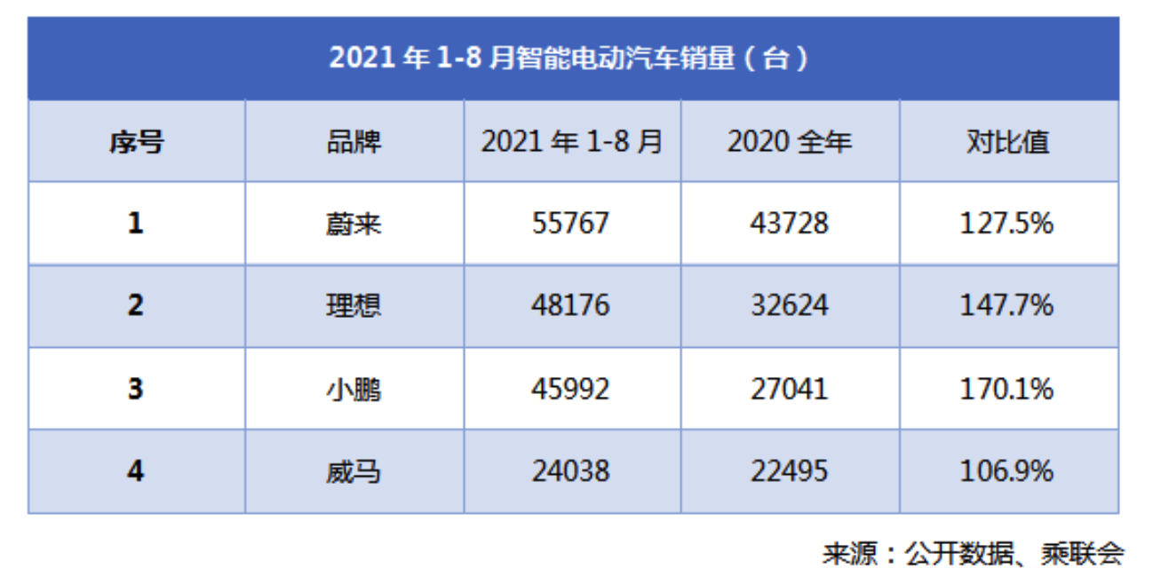 主流智能电动市场普涨 威马8月销量同比环比双增