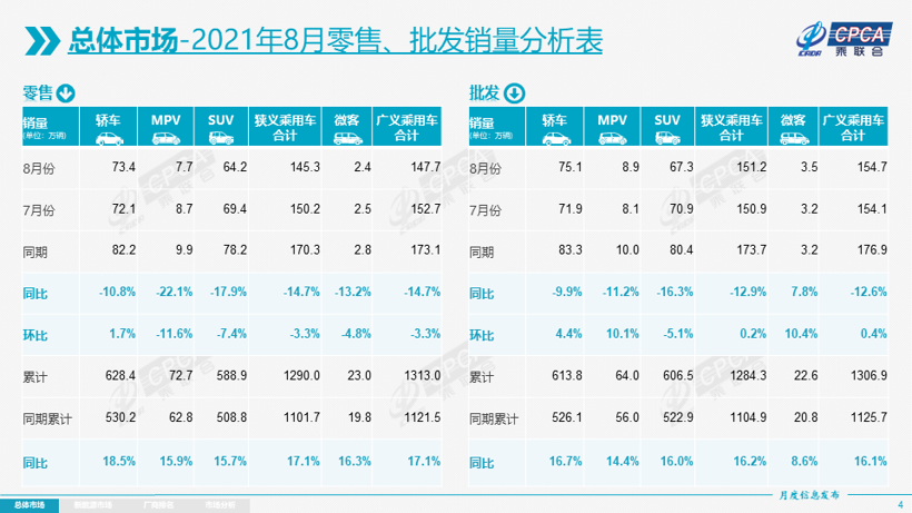 8月新能源乘用车批发30万辆，特斯拉环比增长34%