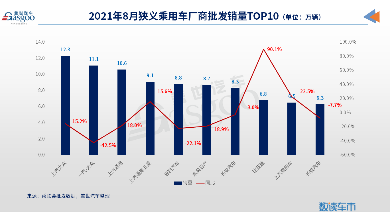 8月车企销量TOP 10:上汽大众夺冠，比亚迪入围