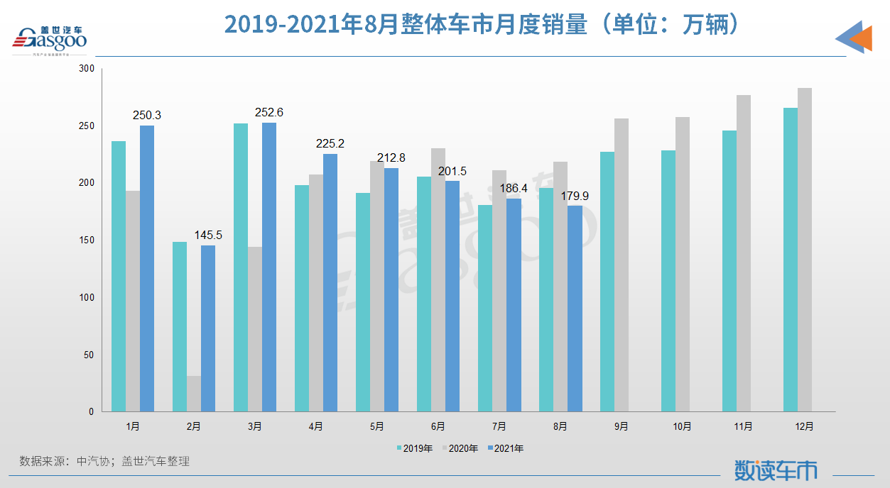 中汽协：8月整体车市降幅再扩大，新能源汽车渗透率增至17.8%