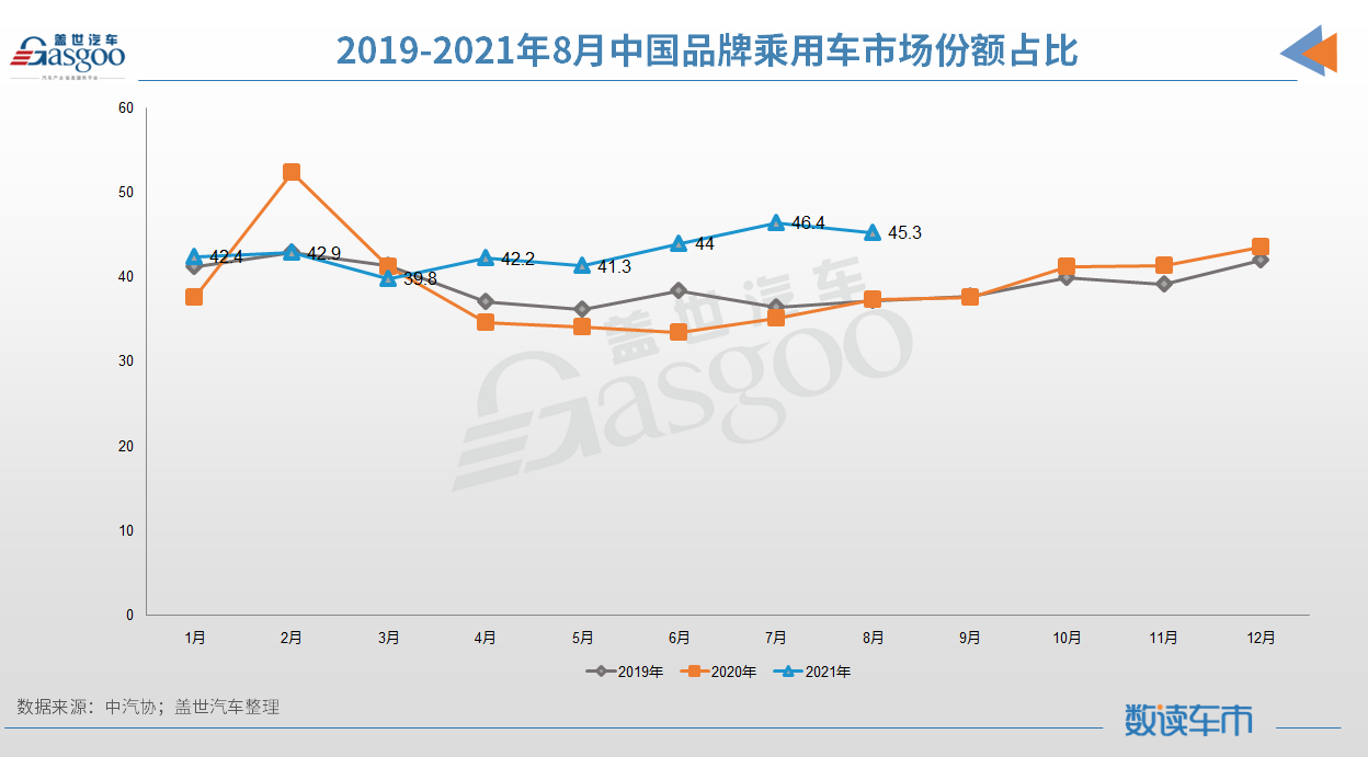 中汽协：8月整体车市降幅再扩大，新能源汽车渗透率增至17.8%