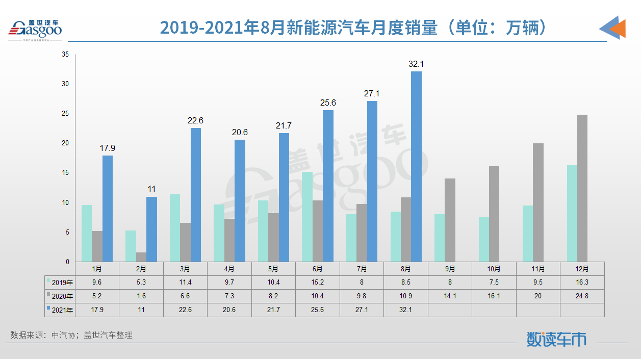 中汽协：8月整体车市降幅再扩大，新能源汽车渗透率增至17.8%
