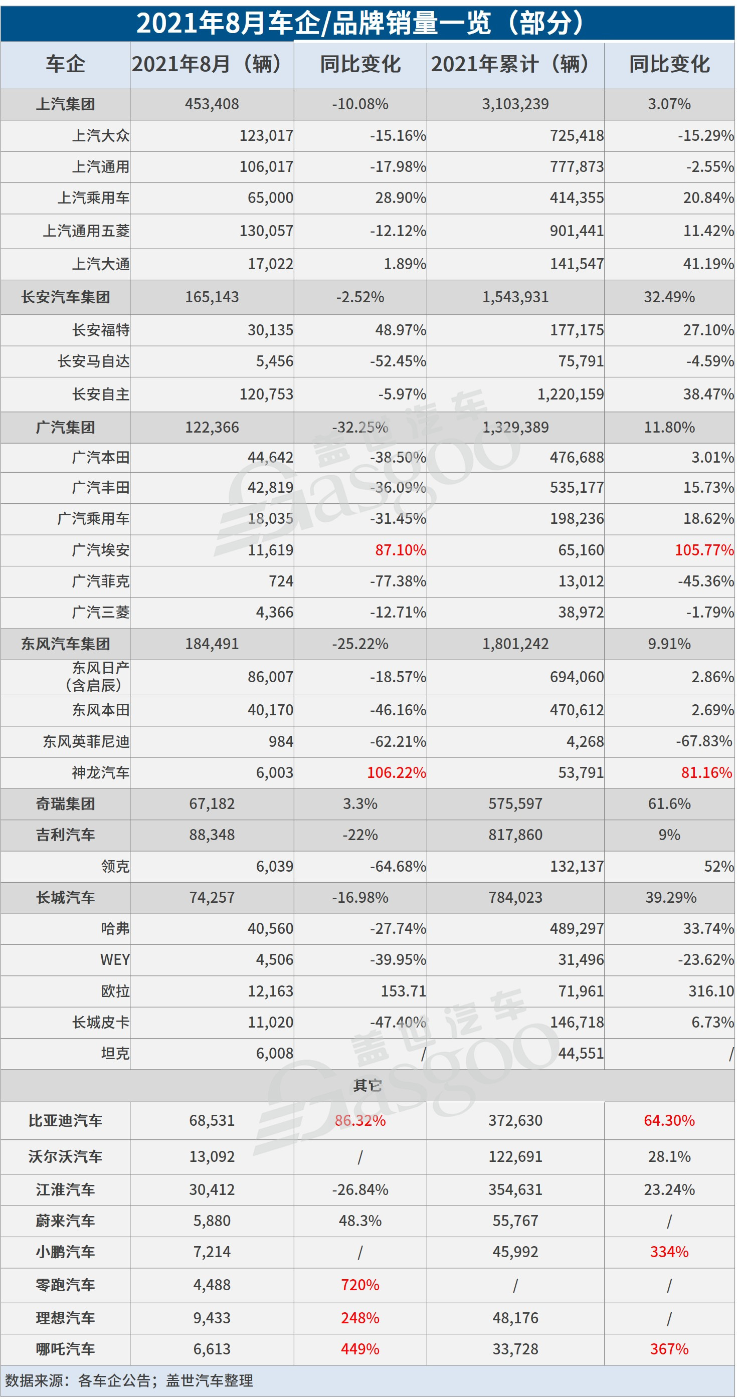 29家车企8月销量一览：下滑者居多，都怪芯片不够用？